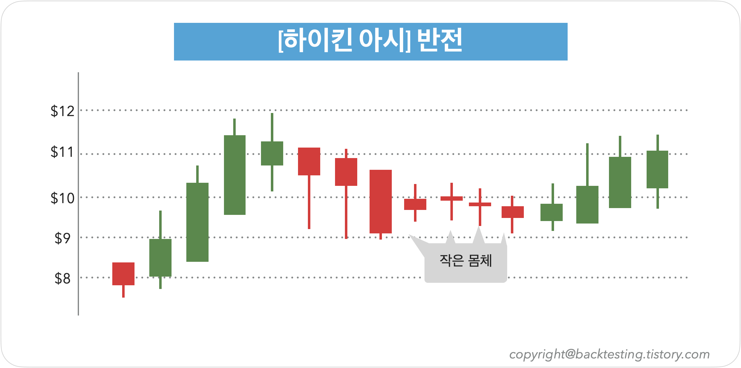 하이킨 아시 - 작은 몸체: 추세 반전