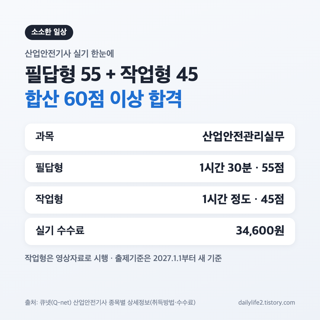 산업안전기사 실기 복합형 배점, 필답형 55점과 작업형 45점 합산 60점 이상 합격