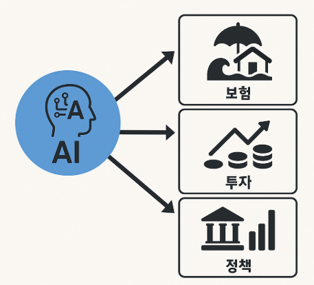 AI 기반 기후 리스크 평가 시스템
