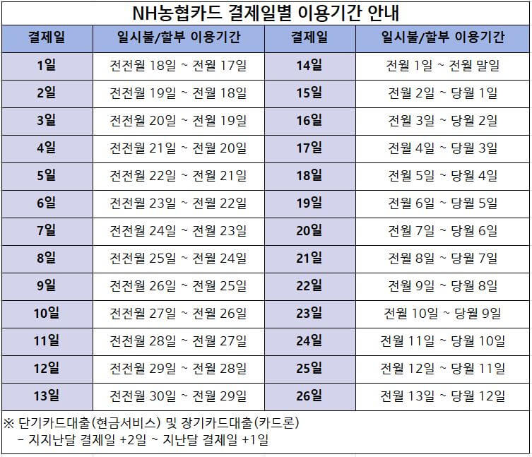 "언제 청구될까?" 농협카드 결제일별 이용기간 안내