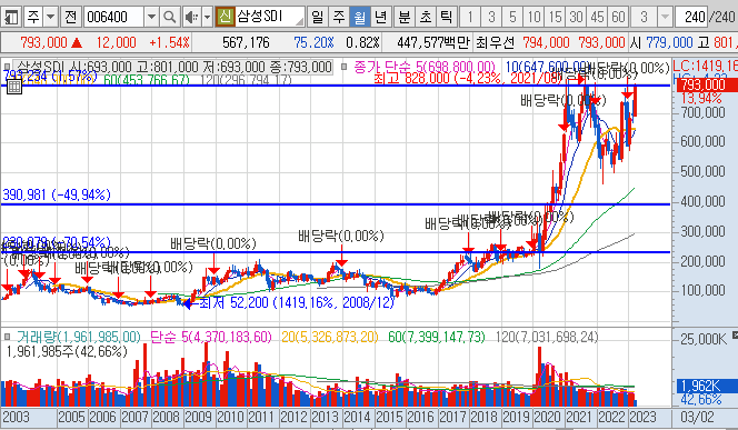 2차전지관련주식