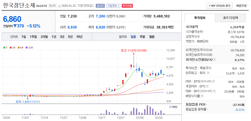 양자암호 관련주 한국첨단소재 주가 차트