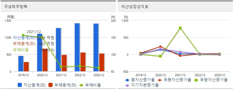 HLB제약 재무지표