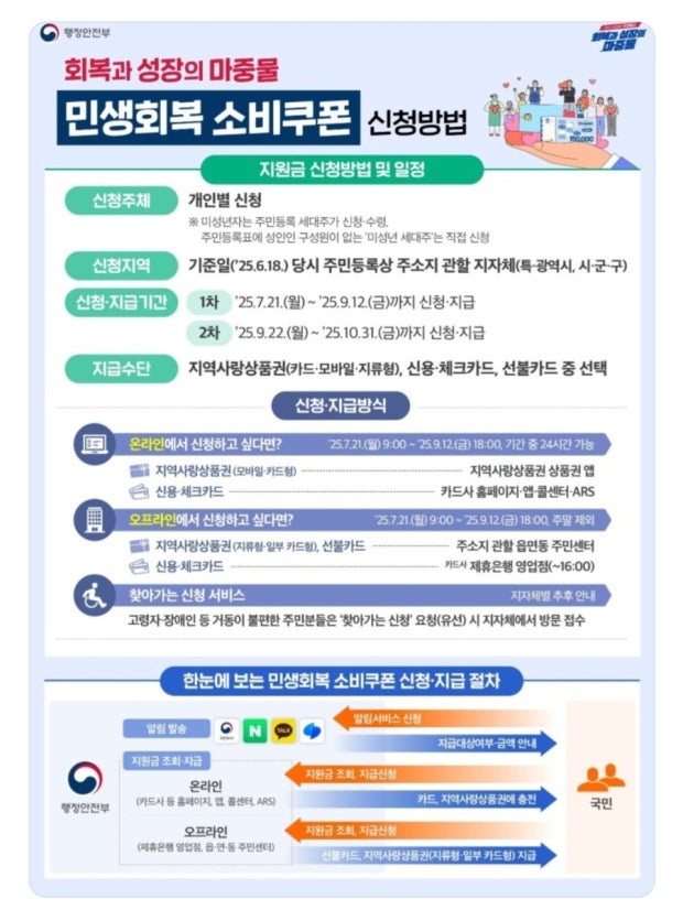 민생회복 소비쿠폰 2차