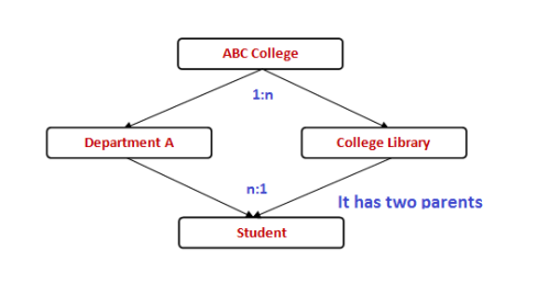NDBMS