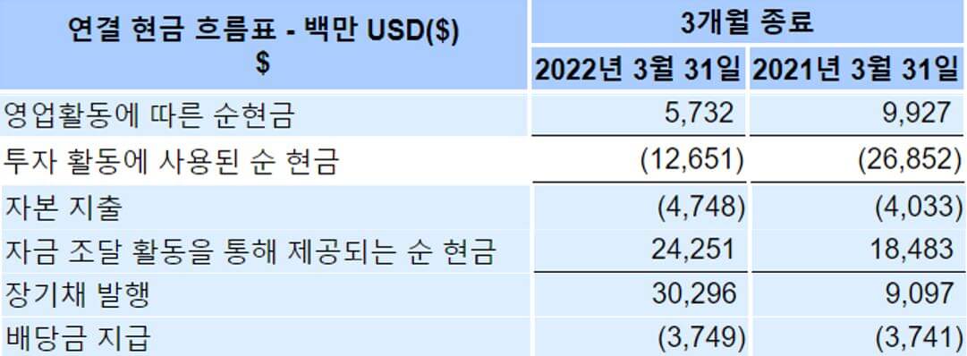 AT&T 22년도 1분기 현금흐름표