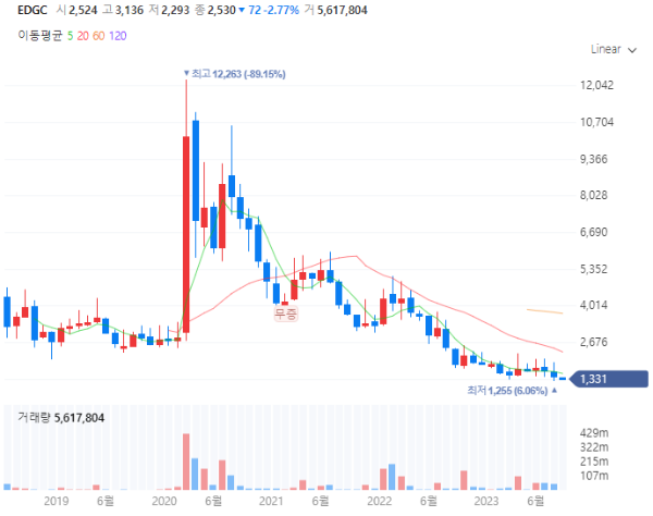 대마관련주대장주수혜주_EDGC