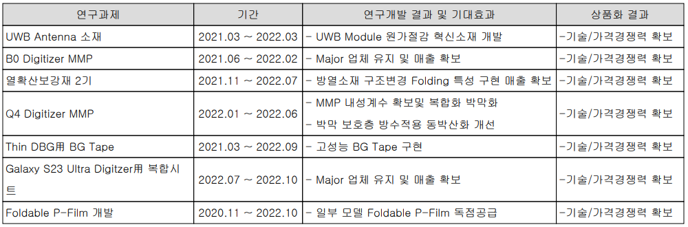 이녹스첨단소재 - 연구 개발 실적