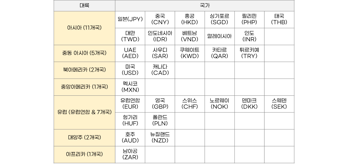인기 해외 여행 체크카드 – 신한 쏠(SOL) 트래블 체크카드