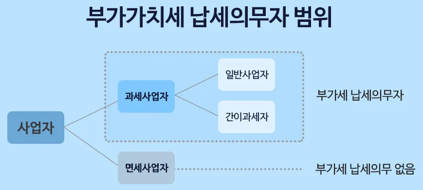 부가가치세 신고 의무자