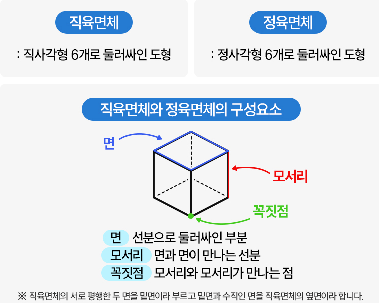1. 직육면체와 정육면체, 기본 개념부터 알아봐요!