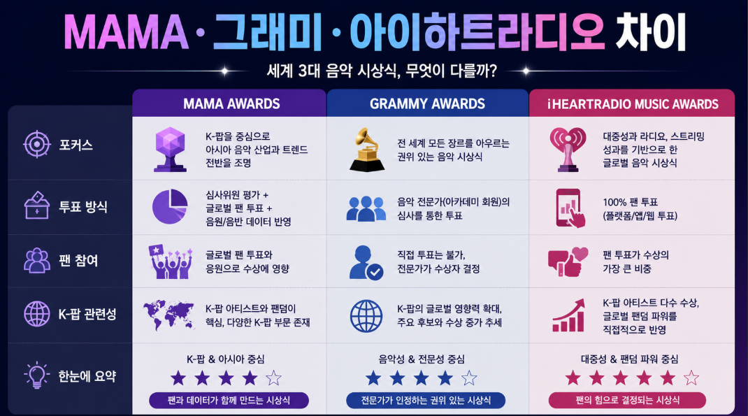 MAMA 그래미 아이하트라디오 뮤직 어워즈의 기준 투표 팬 참여 K-팝 관련성을 비교한 인포그래픽