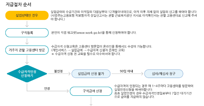 실업급여수급