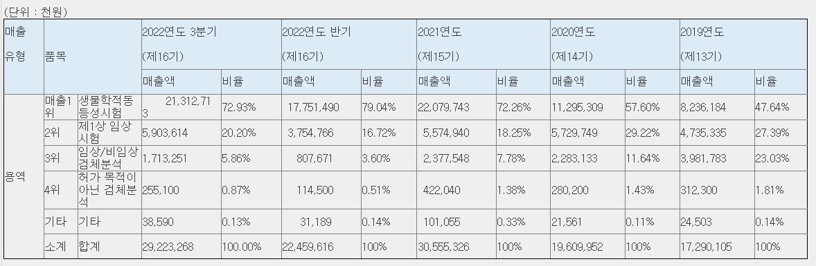 바이오인프라 매출내역