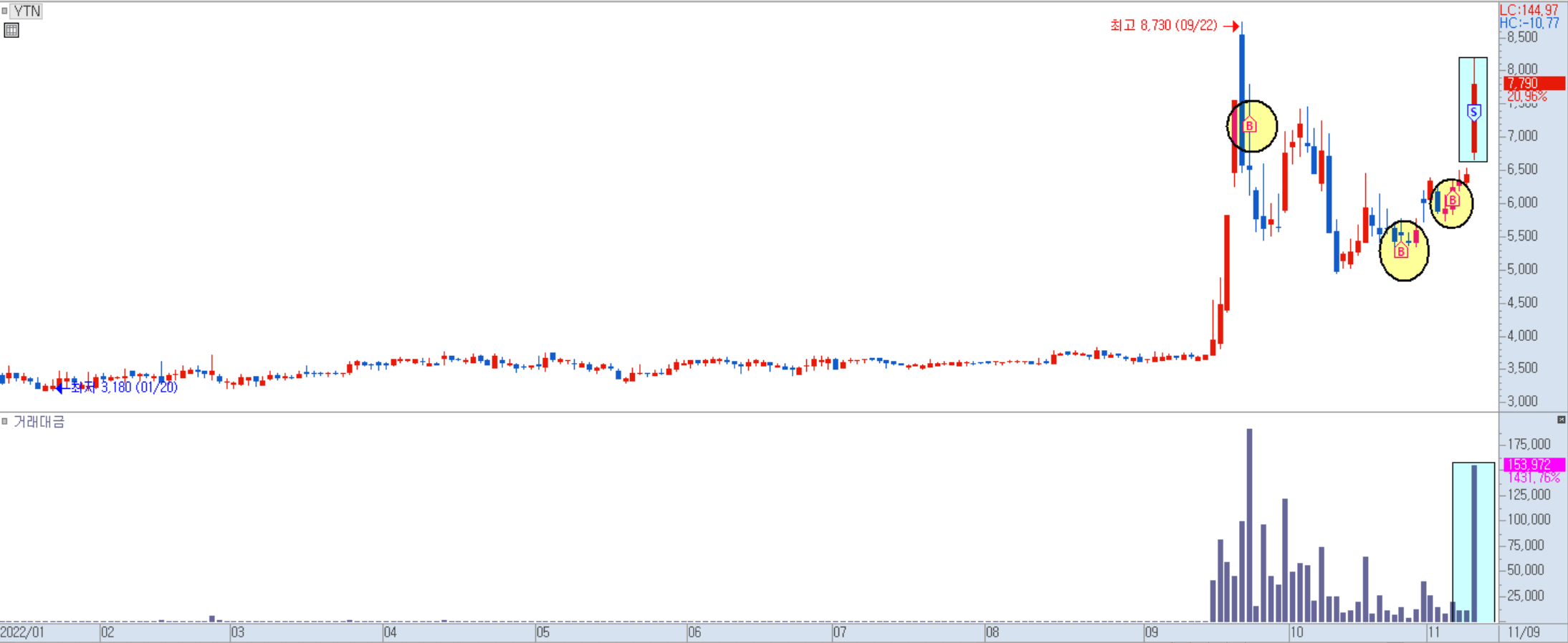 YTN 일봉 차트 3)