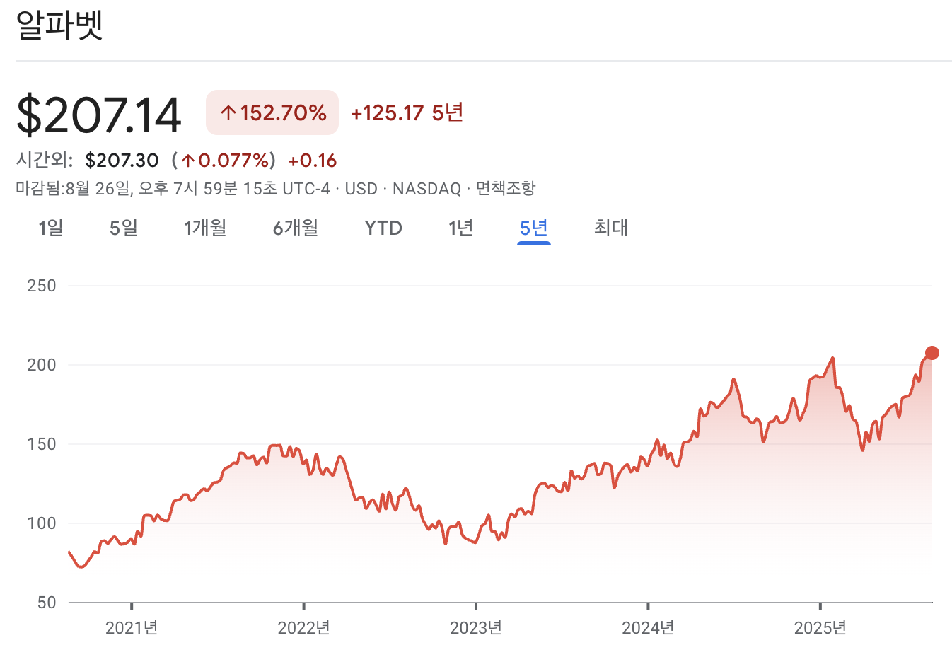 알파벳 주가 차트