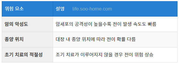 대장암 전이의 위험 요소