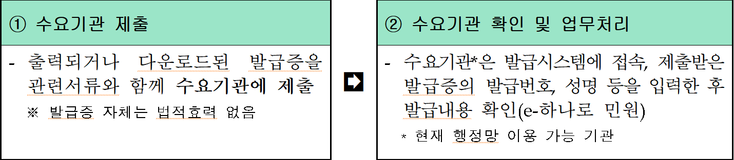 본인서명사실확인서 발급순서