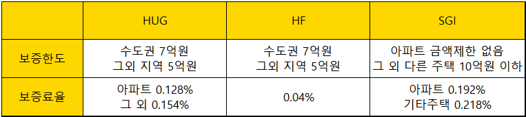 전세보증보험의 차이를 나타낸 표