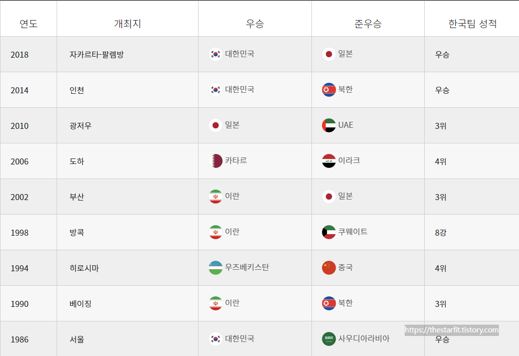 아시안 게임 대표팀 역대 전적