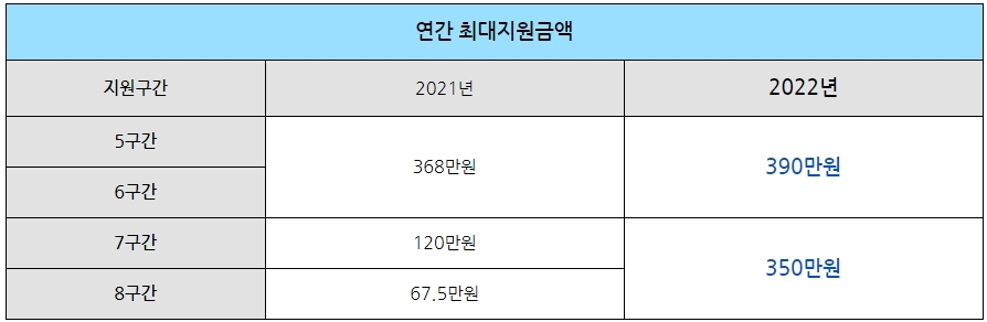 연간 최대지원금액