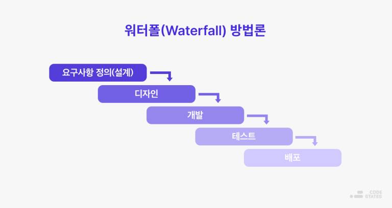 프로젝트 방법론 - Watefall(워터폴)