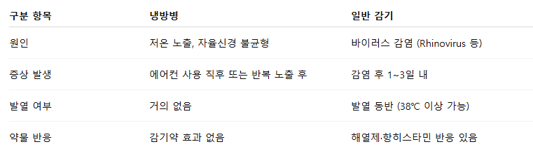 냉방병과 감기 냉방병 일반감기 냉방병증상 냉방병원인 냉방병약 냉방병감기약