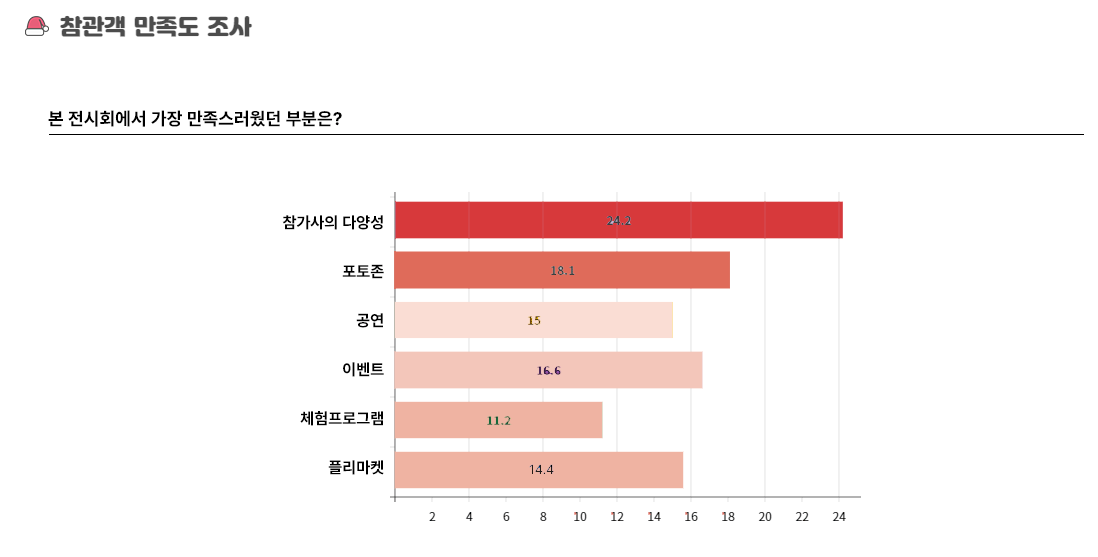 2022 대구 크리스마스 페어 행사 결과