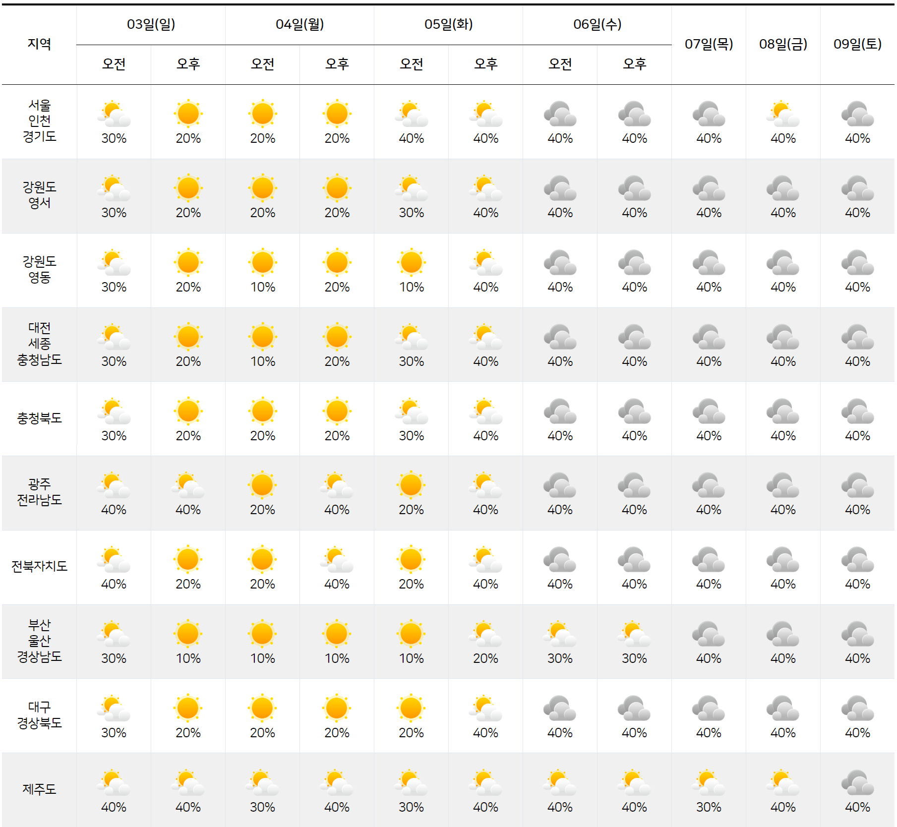 2025년 8월 3일 8월 9일 전국 날씨 예보