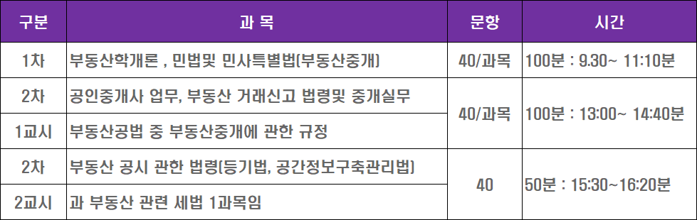 공인중개사 시험과목