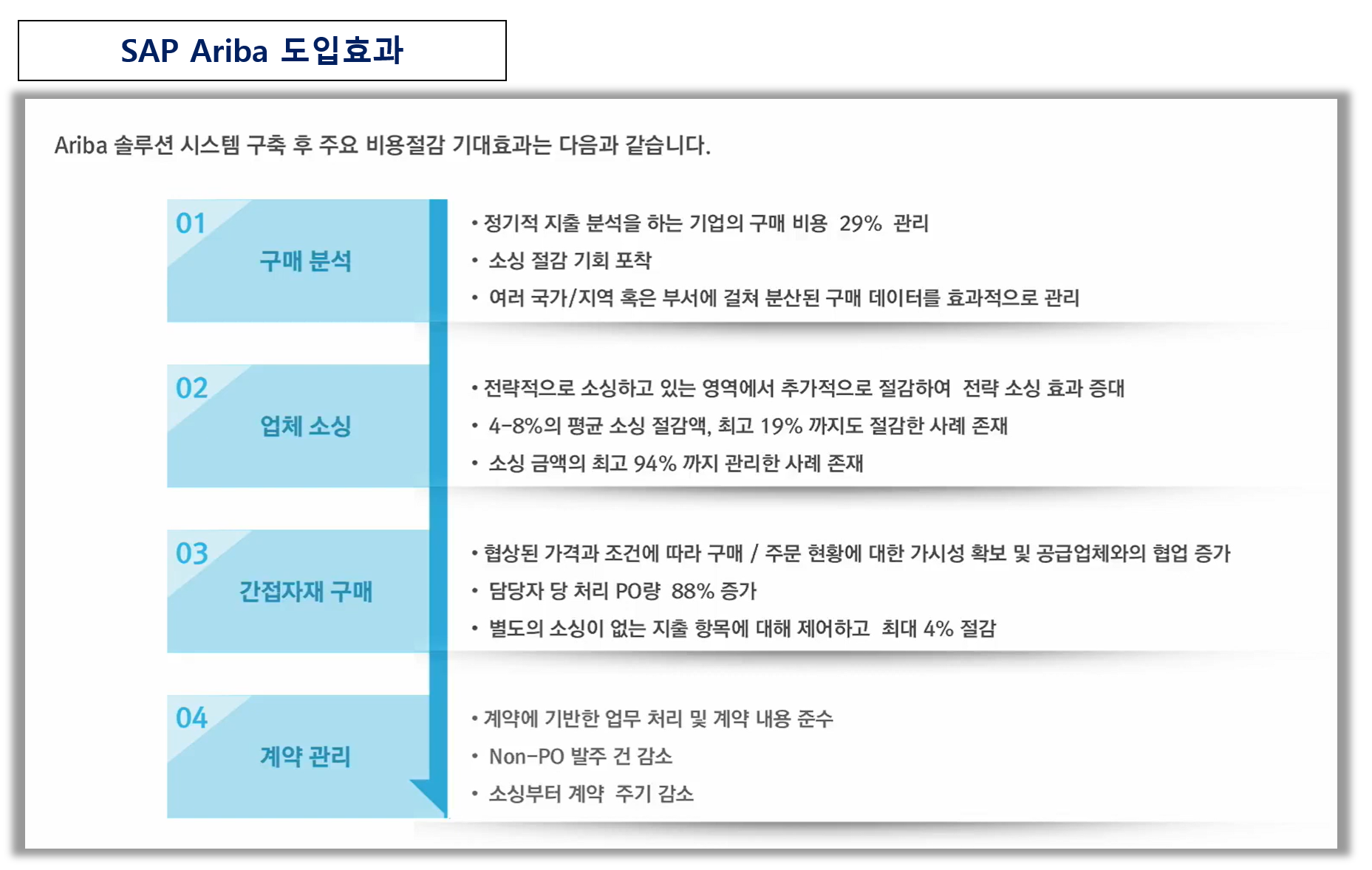 Ariba 솔루션 구축 효과: 구매 분석, 업체 소싱, 간접자재 구매, 계약 관리 단계별 비용절감 수치와 효율성 향상