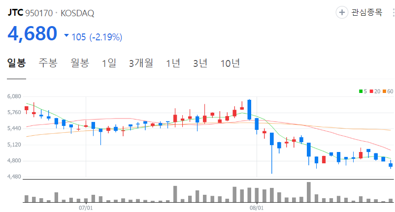 JTC-주가-일봉