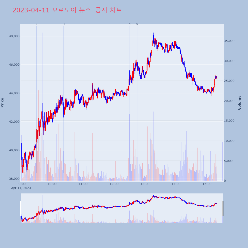 보로노이_뉴스공시차트