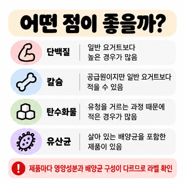 그릭 요거트의 단백질 칼슘 탄수화물 유산균 특징과 일반 요거트와의 차이를 보여주는 카드