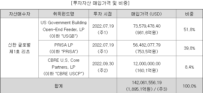 신한글로벌액티브리츠 부동산
