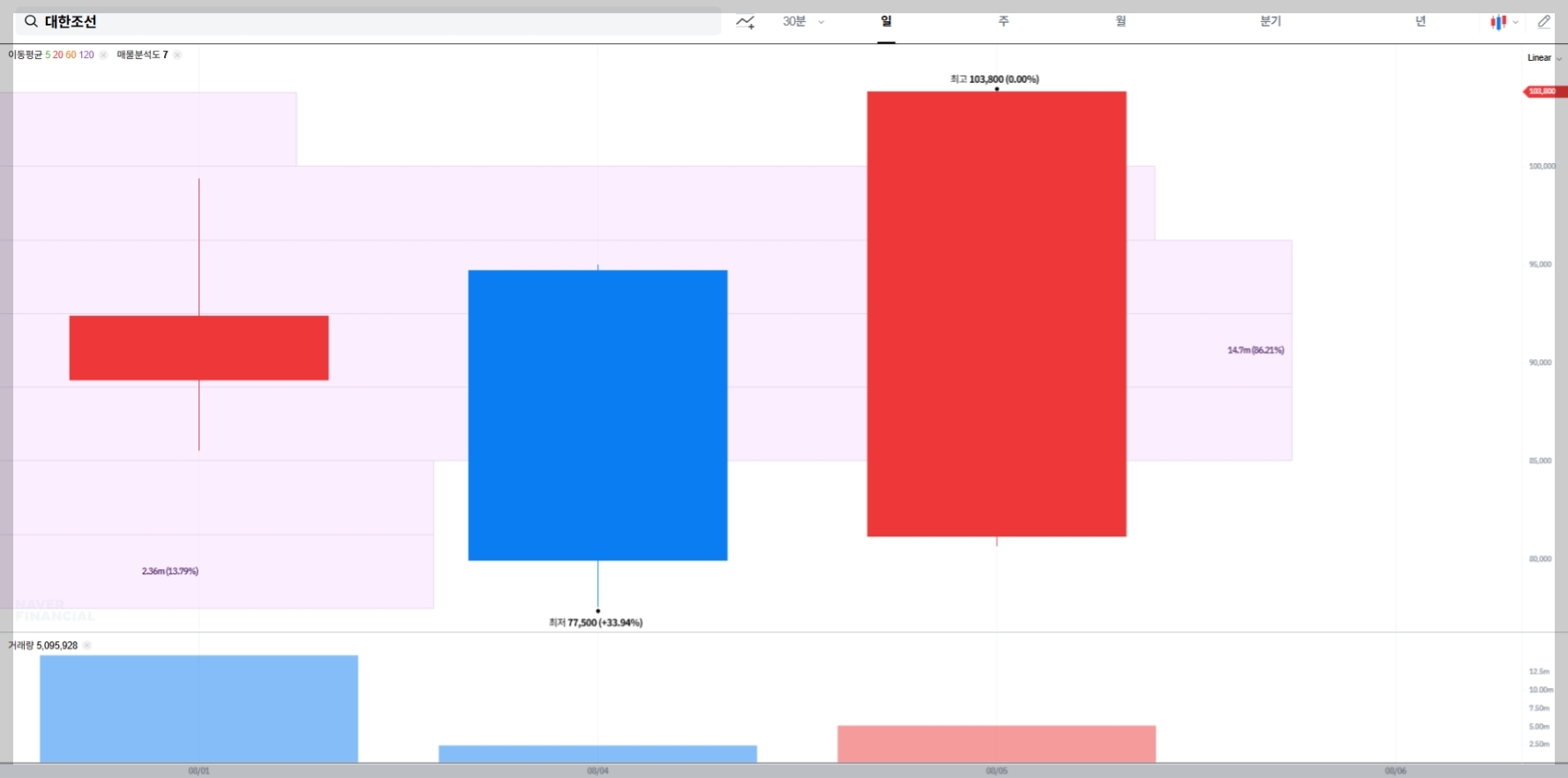 대한조선 현재 주가 차트