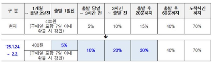2025년 명절 코레일 환불 위약금 상향 조정 (이미지 : 코레일)