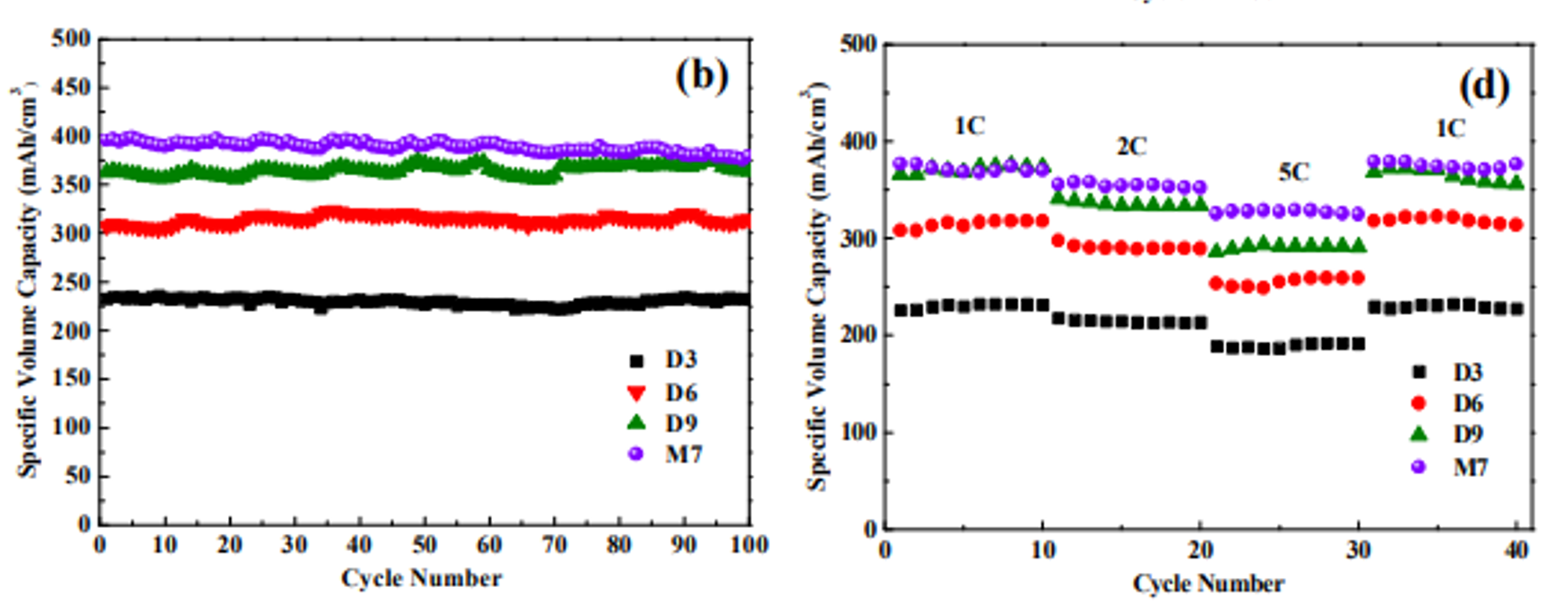 탭밀도에 따른 전기화학분석평가