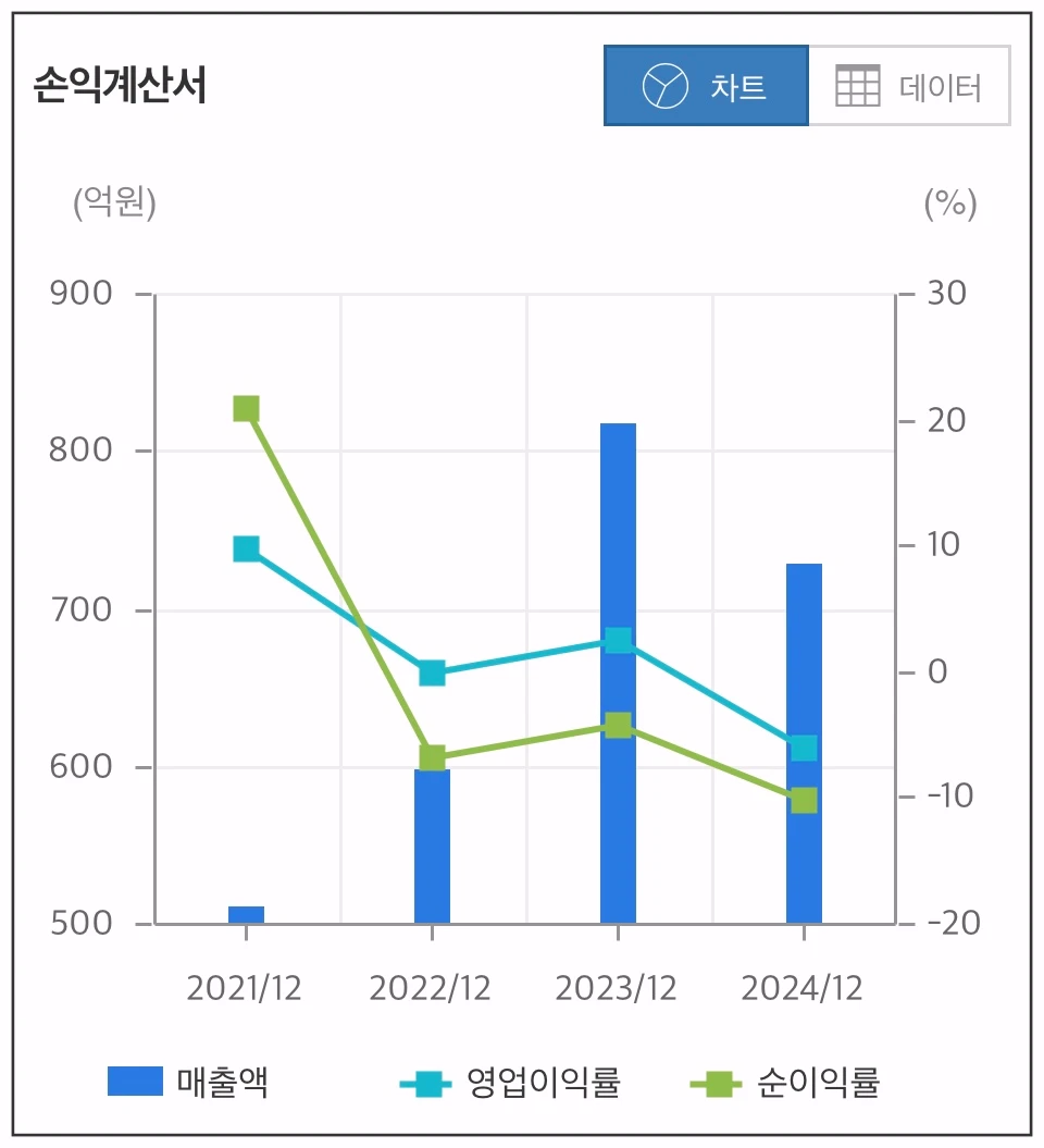 브이원텍-손익계산-차트