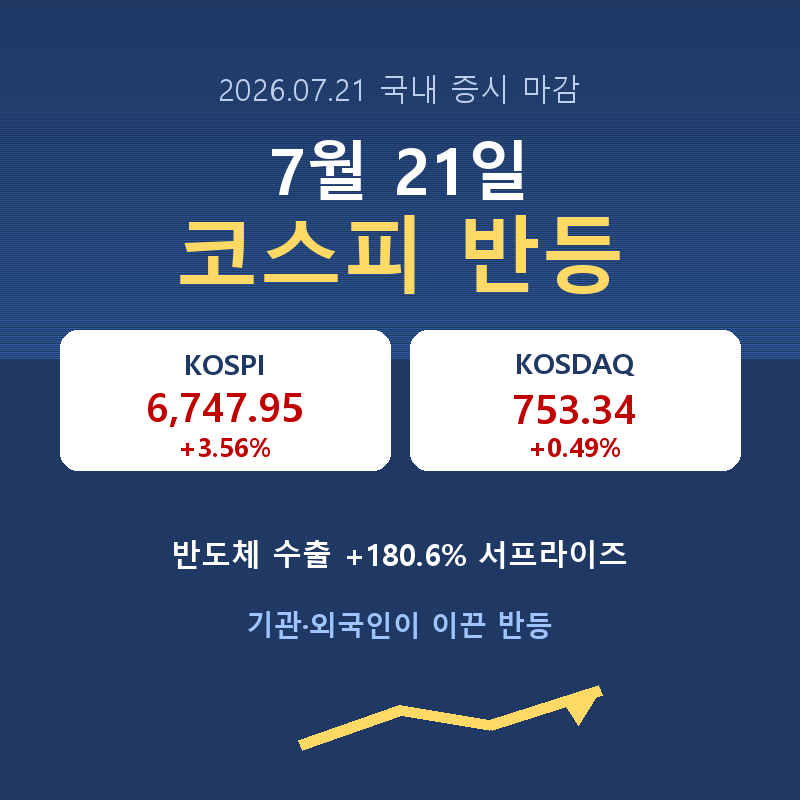 2026년 7월 21일 7월 수출 서프라이즈로 반등한 코스피를 정리한 썸네일