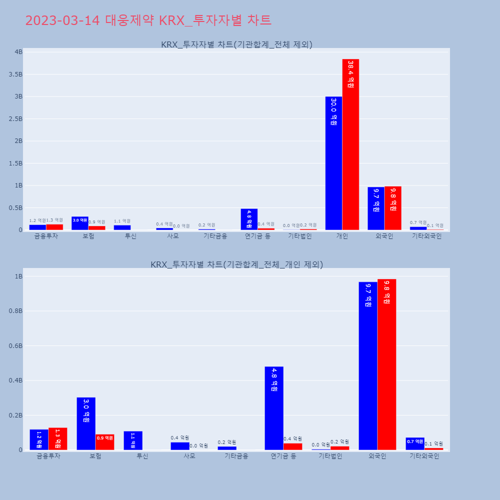 대웅제약_KRX_투자자별_차트