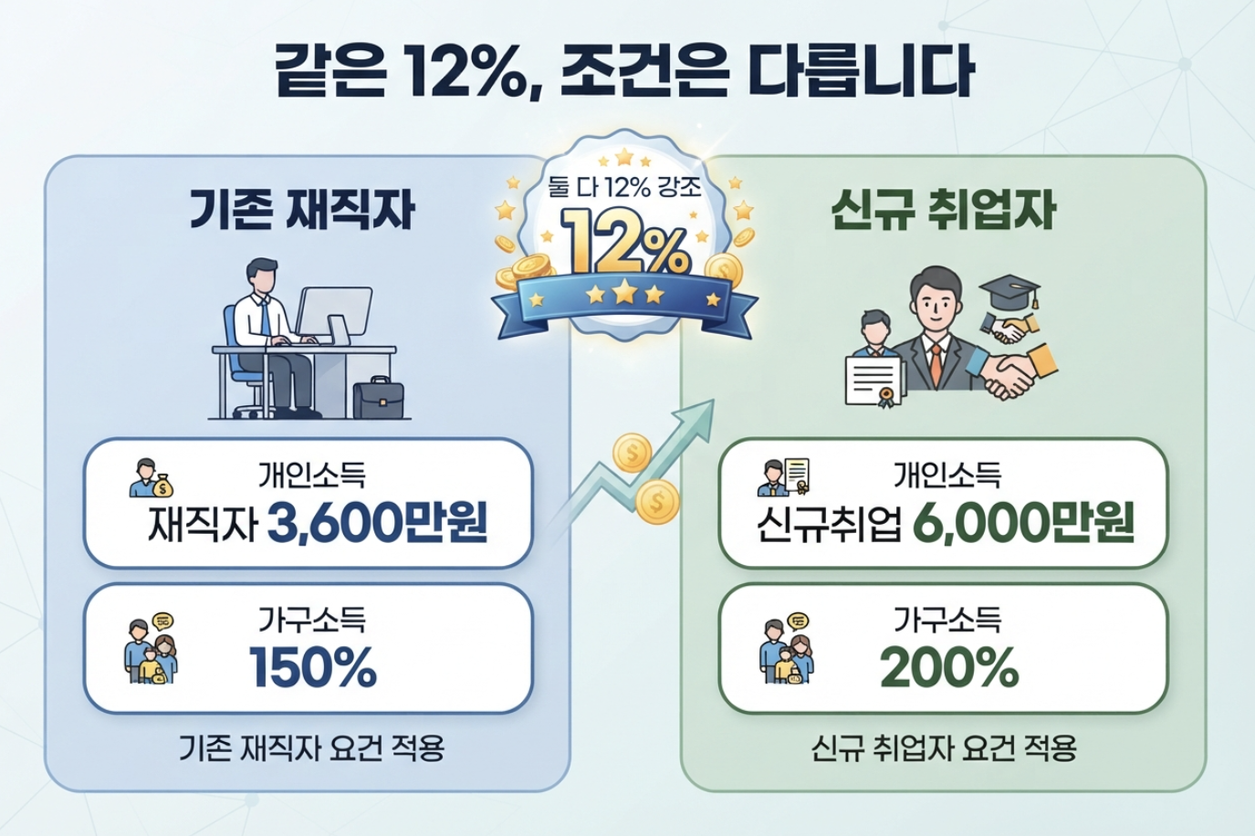 청년미래적금 중소기업 기존 재직자와 신규 취업자의 12% 우대형 소득조건 비교 이미지