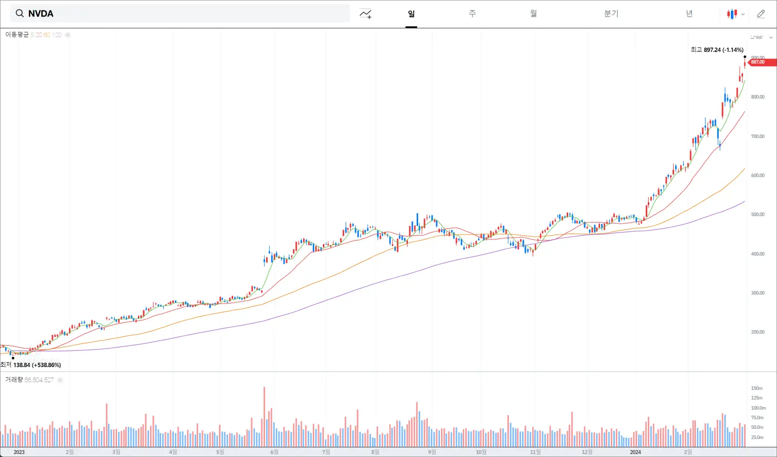 엔비디아의 주가 성장세