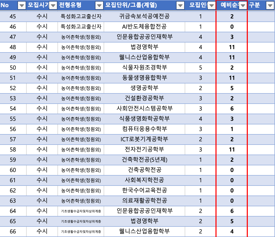 2024 한경대 수시 특성화고 농어촌 충원결과