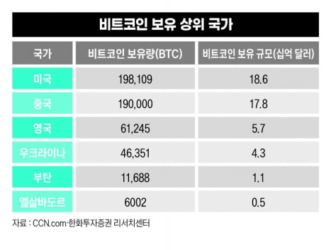 비트코인 보유 상위 국가