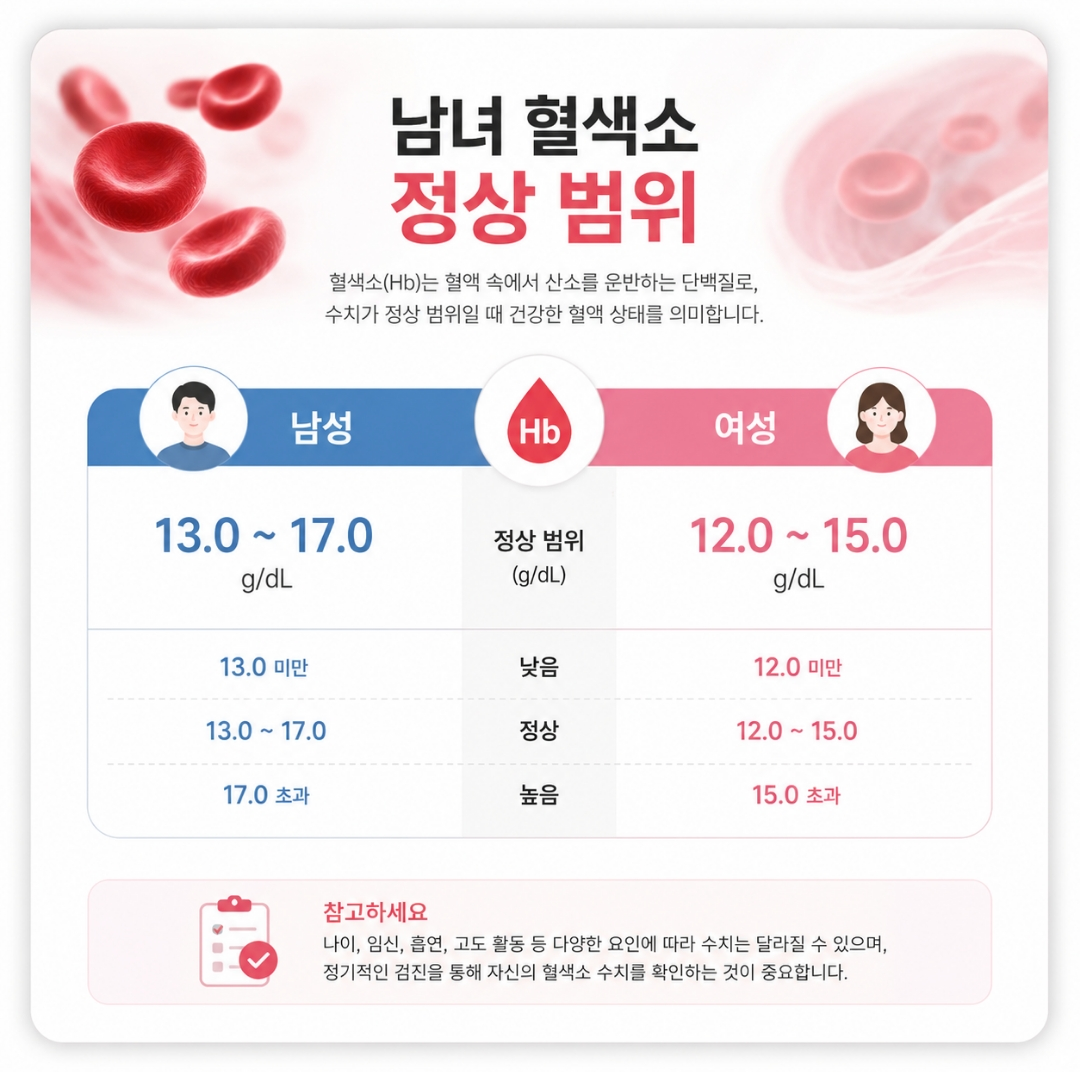 혈색소 정상수치 기준