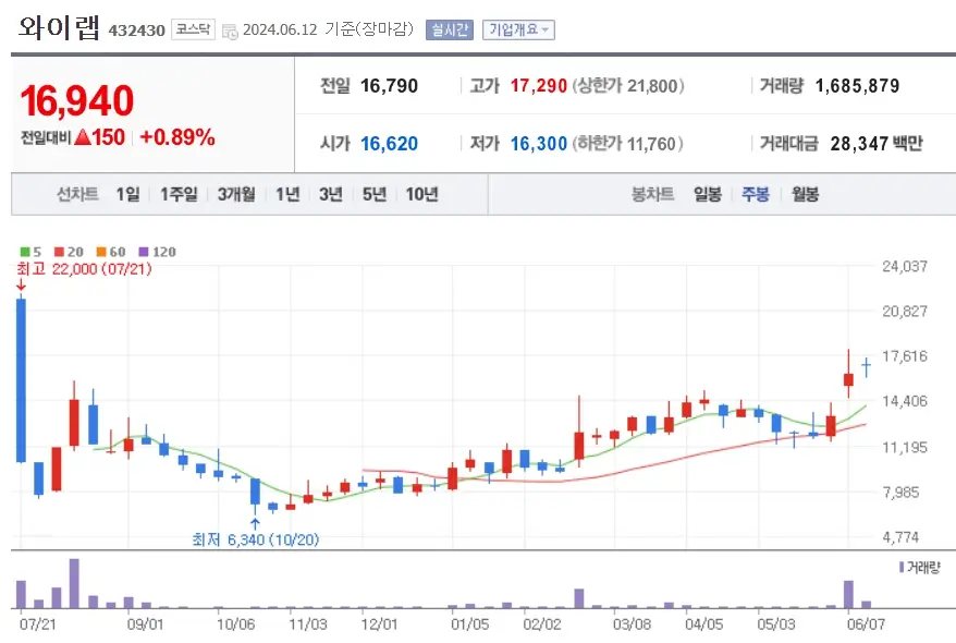 와이랩 주가분석 네이버웹툰상장 모멘텀 +0.89%상승 240612