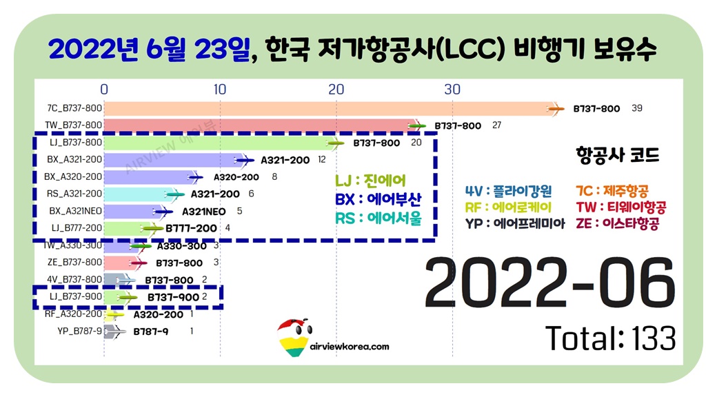 진에어 에어부산 에어서울의 비행기 보유수를 보여주는 가로막대 그래프