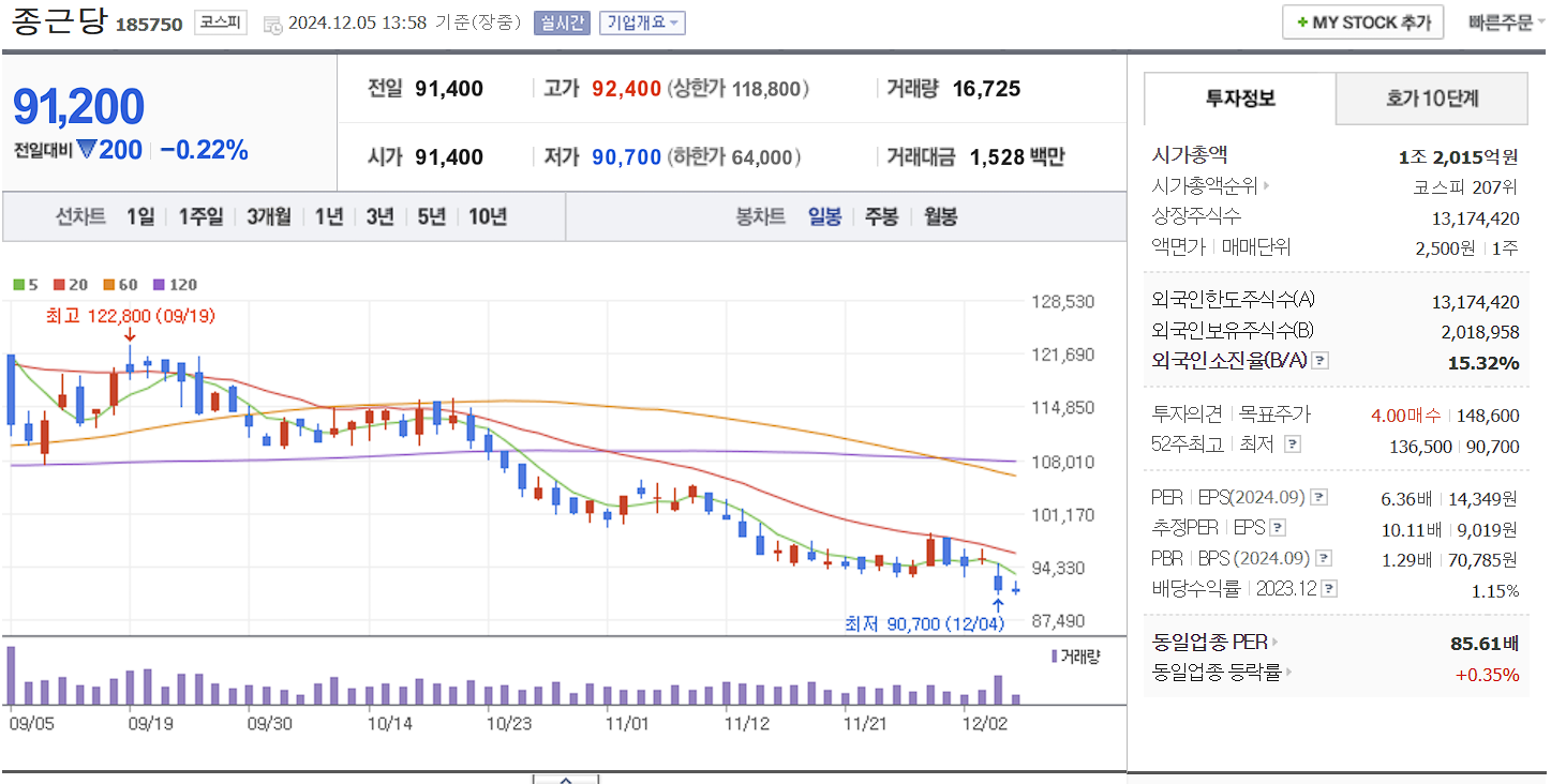 치매 관련주 종근당 일봉 차트