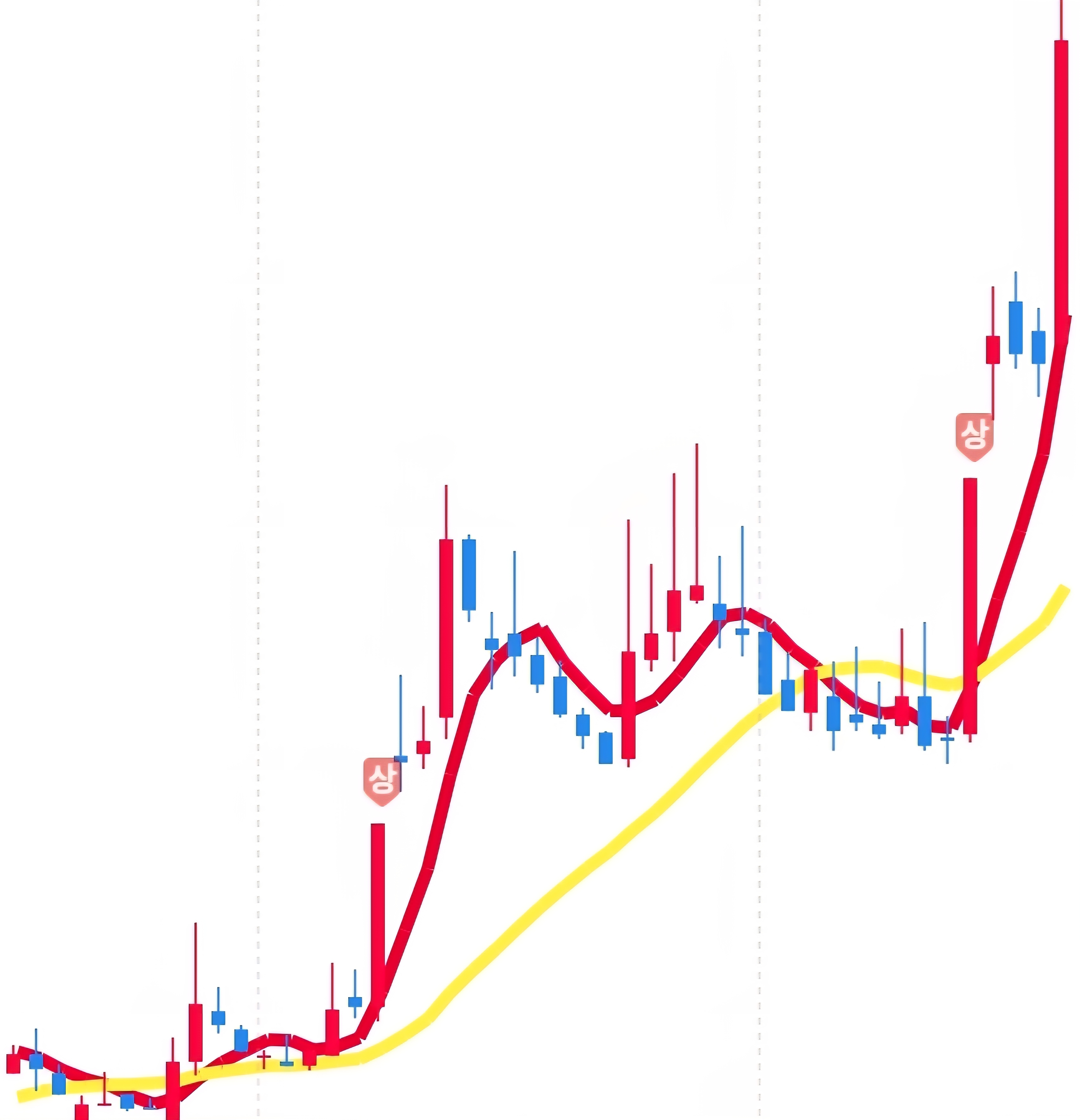 씨피시스템 일봉 사진 출처 : 삼성증권 Photo Credit : Samsung Securities